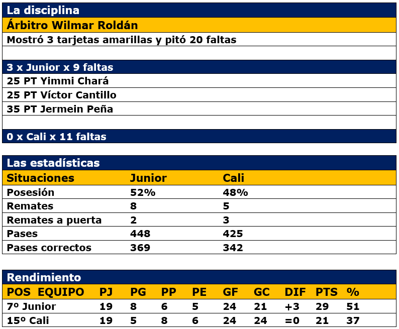 La síntesis Junior 0 x Cali 0 Diario Deportes El primer Diario