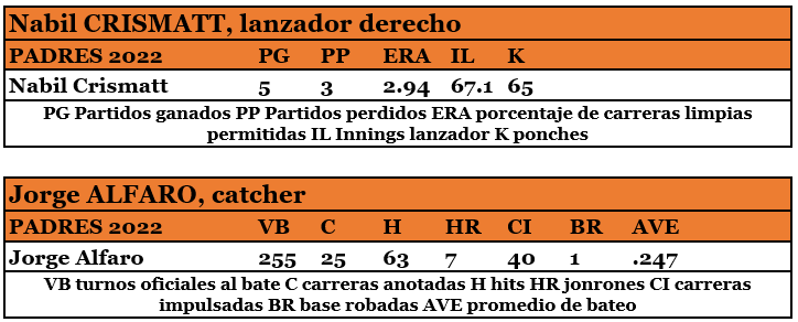 Jorge Alfaro y Nabil Crismatt, colombianos que brillan en Grandes