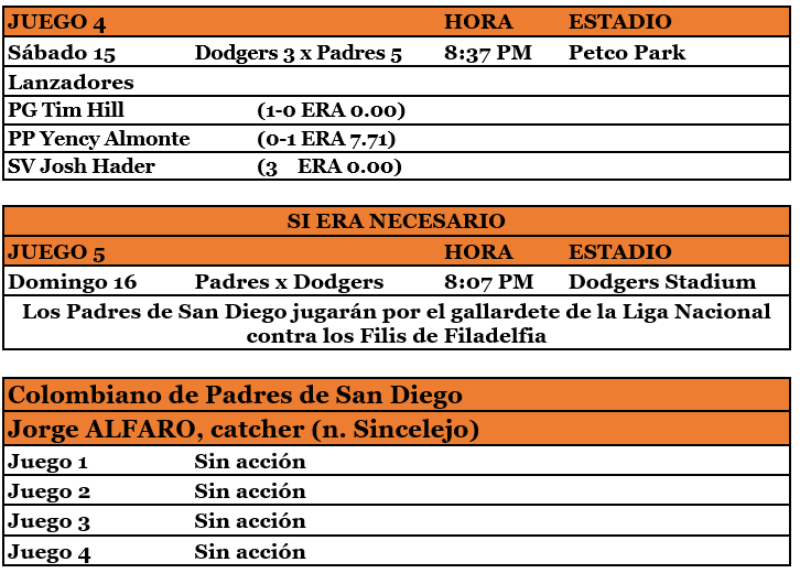 Los Padres eliminaron a los Dodgers y consiguieron su pase a la