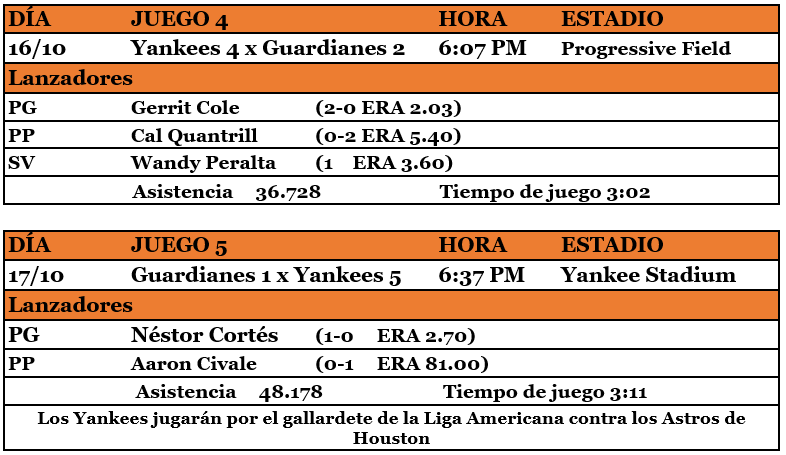 Serie Divisional LA ¡Clasificaron los Yankees! Diario Deportes