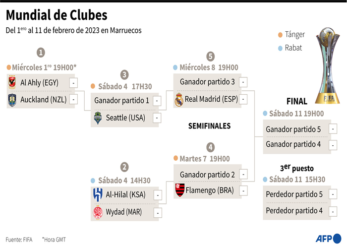 Mundial de Clubes de la FIFA 2018 comenzará este miércoles en Catar